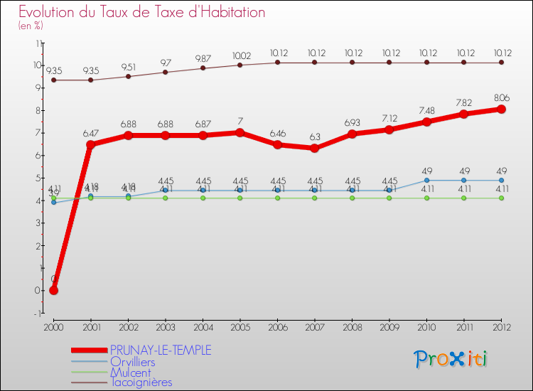 Evolution du taux de la taxe d'habitation pour PRUNAY-LE-TEMPLE et les communes proches Comparaison des taux de la taxe d'habitation pour PRUNAY-LE-TEMPLE et les communes voisines