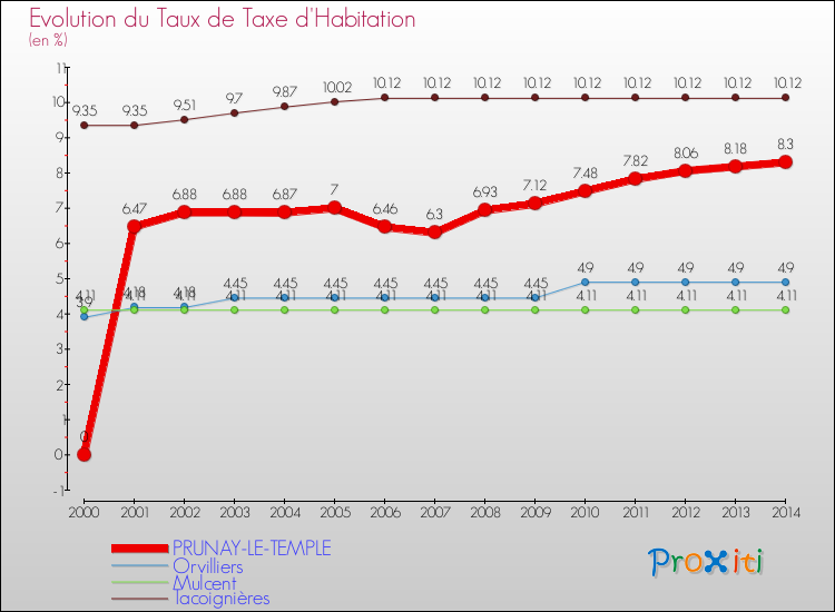 Evolution du taux de la taxe d'habitation pour PRUNAY-LE-TEMPLE et les communes proches de 2000 à 2014 Comparaison des taux de la taxe d'habitation pour PRUNAY-LE-TEMPLE et les communes voisines de 2000 à 2014