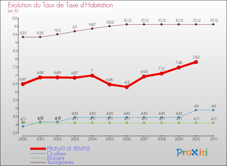 Evolution du taux de la taxe d'habitation pour PRUNAY-LE-TEMPLE et les communes proches Comparaison des taux de la taxe d'habitation pour PRUNAY-LE-TEMPLE et les communes voisines
