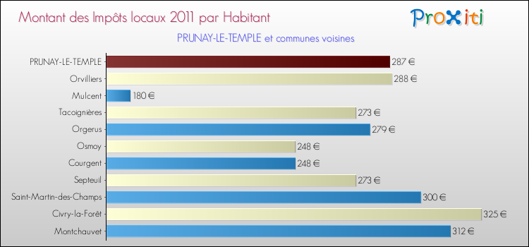Montant des impôts locaux par Habitant pour PRUNAY-LE-TEMPLE et les communes proches Comparaison des impôts locaux par habitant pour PRUNAY-LE-TEMPLE et les communes voisines