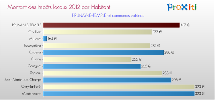 Montant des impôts locaux par Habitant pour PRUNAY-LE-TEMPLE et les communes proches Comparaison des impôts locaux par habitant pour PRUNAY-LE-TEMPLE et les communes voisines