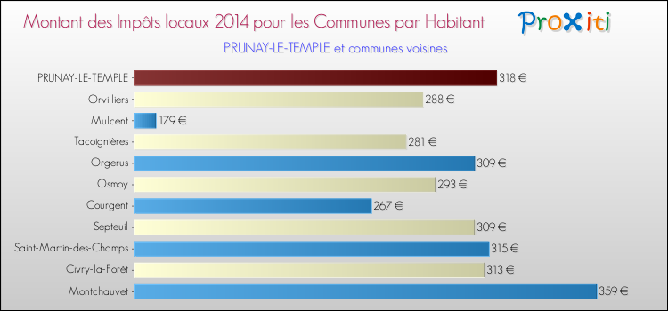 Montant des impôts locaux par Habitant pour PRUNAY-LE-TEMPLE et les communes proches en 2014 Comparaison des impôts locaux par habitant pour PRUNAY-LE-TEMPLE et les communes voisines en 2014