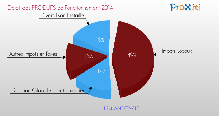 Décomposition du Budget de Fonctionnement 2014 de la commune de PRUNAY-LE-TEMPLE Budget de Fonctionnement 2014 pour la commune de PRUNAY-LE-TEMPLE