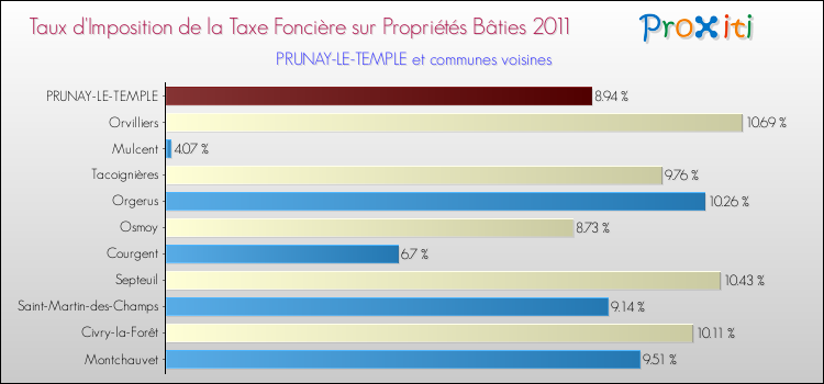 Taux d'imposition de la taxe foncière sur le bati 2011 pour PRUNAY-LE-TEMPLE et les communes proches Comparaison des taux d'imposition de la taxe foncière sur le bati 2011 pour PRUNAY-LE-TEMPLE et les communes voisines