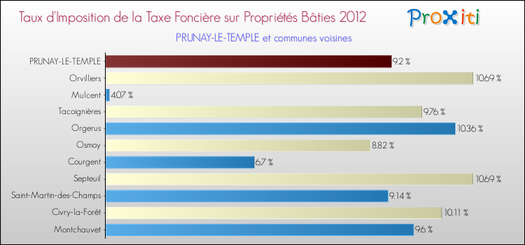 Taux d'imposition de la taxe foncière sur le bati 2012 pour PRUNAY-LE-TEMPLE et les communes proches Comparaison des taux d'imposition de la taxe foncière sur le bati 2012 pour PRUNAY-LE-TEMPLE et les communes voisines