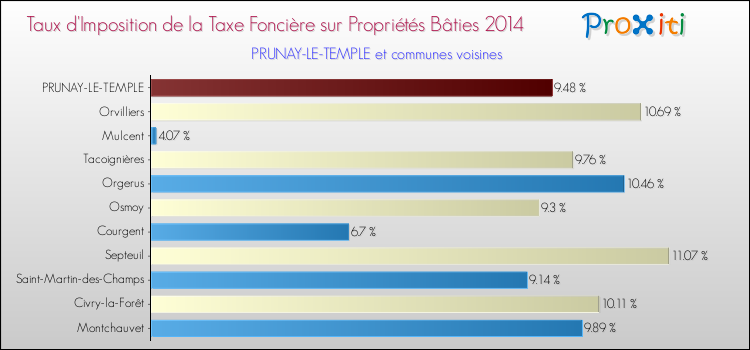 Taux d'imposition de la taxe foncière sur le bati 2014 pour PRUNAY-LE-TEMPLE et les communes proches Comparaison des taux d'imposition de la taxe foncière sur le bati 2014 pour PRUNAY-LE-TEMPLE et les communes voisines