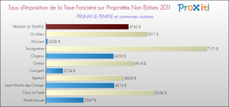 Taux d'imposition de la taxe foncière sur les immeubles et terrains non batis 2011 pour PRUNAY-LE-TEMPLE et les communes proches Comparaison des taux d'imposition de la taxe foncière sur les immeubles et terrains non batis 2011 pour PRUNAY-LE-TEMPLE et les communes voisines