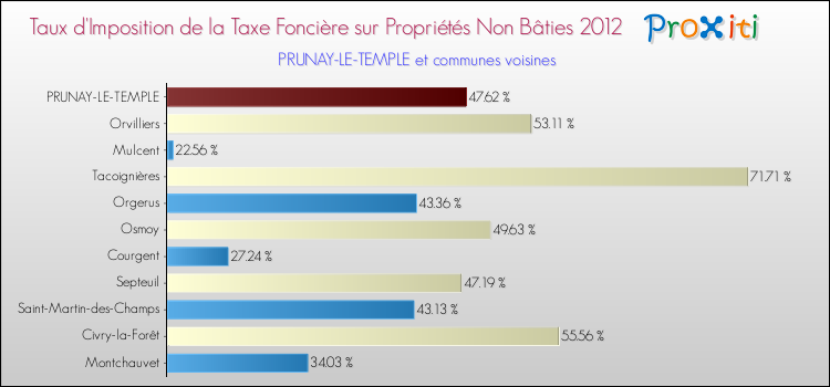 Taux d'imposition de la taxe foncière sur les immeubles et terrains non batis 2012 pour PRUNAY-LE-TEMPLE et les communes proches Comparaison des taux d'imposition de la taxe foncière sur les immeubles et terrains non batis 2012 pour PRUNAY-LE-TEMPLE et les communes voisines