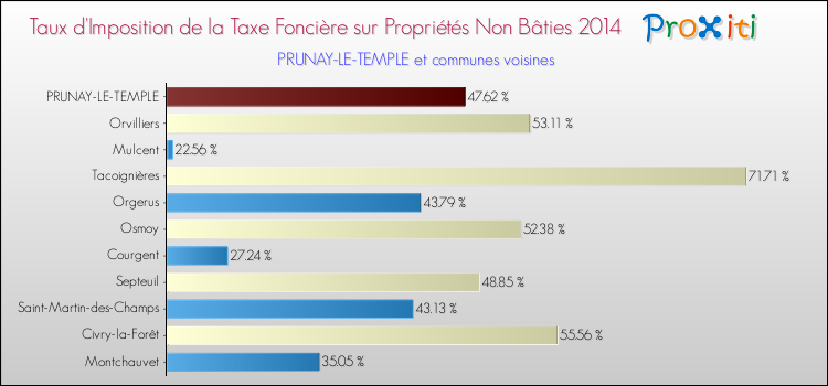 Taux d'imposition de la taxe foncière sur les immeubles et terrains non batis 2014 pour PRUNAY-LE-TEMPLE et les communes proches Comparaison des taux d'imposition de la taxe foncière sur les immeubles et terrains non batis 2014 pour PRUNAY-LE-TEMPLE et les communes voisines