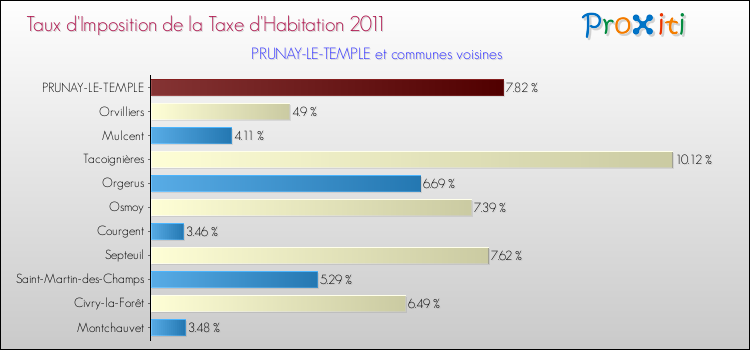 Taux d'imposition de la taxe d'habitation 2011 pour PRUNAY-LE-TEMPLE et les communes proches Comparaison des taux d'imposition de la taxe d'habitation 2011 pour PRUNAY-LE-TEMPLE et les communes voisines