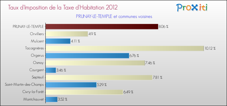 Taux d'imposition de la taxe d'habitation 2012 pour PRUNAY-LE-TEMPLE et les communes proches Comparaison des taux d'imposition de la taxe d'habitation 2012 pour PRUNAY-LE-TEMPLE et les communes voisines