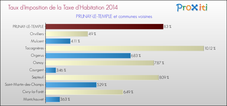 Taux d'imposition de la taxe d'habitation 2014 pour PRUNAY-LE-TEMPLE et les communes proches Comparaison des taux d'imposition de la taxe d'habitation 2014 pour PRUNAY-LE-TEMPLE et les communes voisines