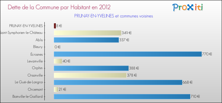 Dette par habitant de la commune en 2012 pour PRUNAY-EN-YVELINES et les communes proches Comparaison de la dette par habitant de la commune en 2012 pour PRUNAY-EN-YVELINES et les communes voisines