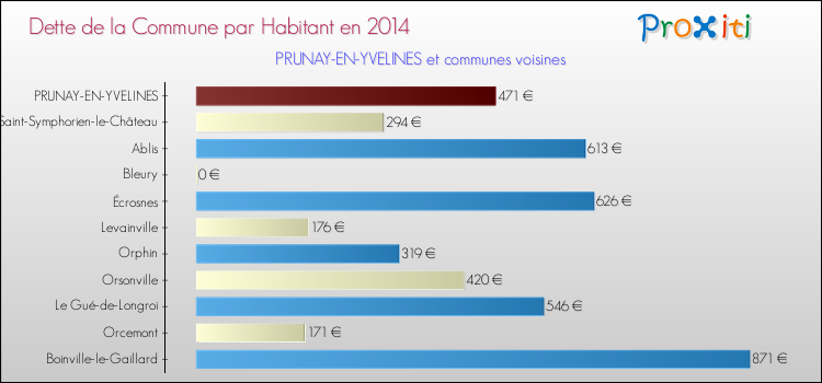 Dette par habitant de la commune en 2014 pour PRUNAY-EN-YVELINES et les communes proches Comparaison de la dette par habitant de la commune en 2014 pour PRUNAY-EN-YVELINES et les communes voisines