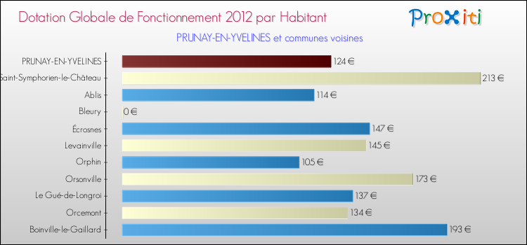 Montant des dotations globales de fonctionnement DGF par Habitant pour PRUNAY-EN-YVELINES et les communes proches Comparaison des des dotations globales de fonctionnement DGF par habitant pour PRUNAY-EN-YVELINES et les communes voisines