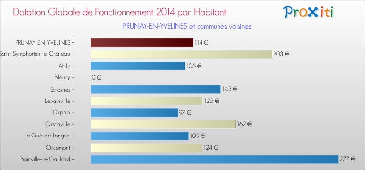 Montant des dotations globales de fonctionnement DGF par Habitant pour PRUNAY-EN-YVELINES et les communes proches en 2014. Comparaison des des dotations globales de fonctionnement DGF par habitant pour PRUNAY-EN-YVELINES et les communes voisines en 2014.