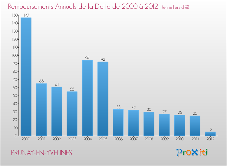 Evolution de l'annuité de la dette pour la commune de PRUNAY-EN-YVELINES de 2000 à 2012 Annuités de la dette pour PRUNAY-EN-YVELINES de 2000 à 2012