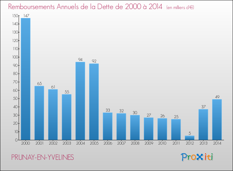 Evolution de l'annuité de la dette pour la commune de PRUNAY-EN-YVELINES de 2000 à 2014 Annuités de la dette pour PRUNAY-EN-YVELINES de 2000 à 2014