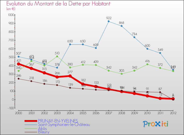 Evolution de la dette par habitant pour la commune de PRUNAY-EN-YVELINES et les communes proches de 2000 à 2012 Comparaison de la dette par habitant pour PRUNAY-EN-YVELINES et les communes voisines de 2000 à 2012