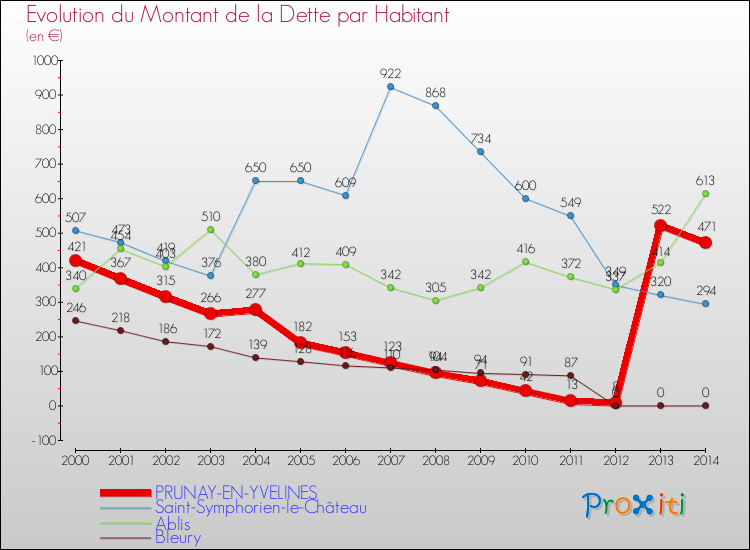 Evolution de la dette par habitant pour la commune de PRUNAY-EN-YVELINES et les communes proches de 2000 à 2014 Comparaison de la dette par habitant pour PRUNAY-EN-YVELINES et les communes voisines de 2000 à 2014