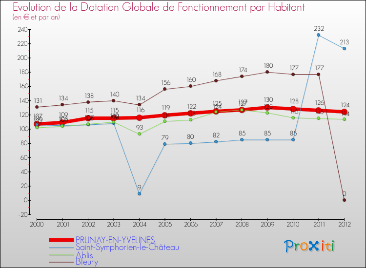 Evolution et montant de la dotation globale de fonctionnement par Habitant pour PRUNAY-EN-YVELINES et les communes proches Comparaison des dotations globales de fonctionnement par habitant pour PRUNAY-EN-YVELINES et les communes voisines