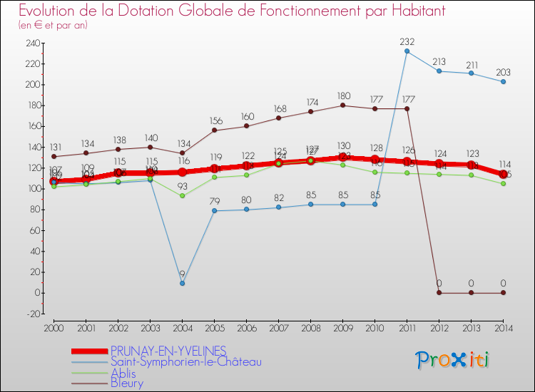 Evolution et montant de la dotation globale de fonctionnement par Habitant pour PRUNAY-EN-YVELINES et les communes proches de 2000 à 2014. Comparaison des dotations globales de fonctionnement par habitant pour PRUNAY-EN-YVELINES et les communes voisines de 2000 à 2014.