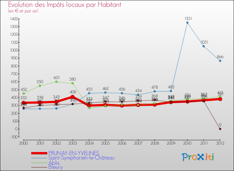 Evolution et montant des impôts locaux par Habitant pour PRUNAY-EN-YVELINES et les communes proches Comparaison des impôts locaux par habitant pour PRUNAY-EN-YVELINES et les communes voisines
