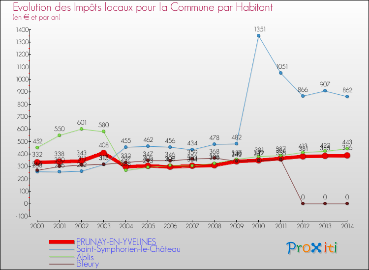Evolution et montant des impôts locaux par Habitant pour PRUNAY-EN-YVELINES et les communes proches de 2000 à 2014 Comparaison des impôts locaux par habitant pour PRUNAY-EN-YVELINES et les communes voisines de 2000 à 2014