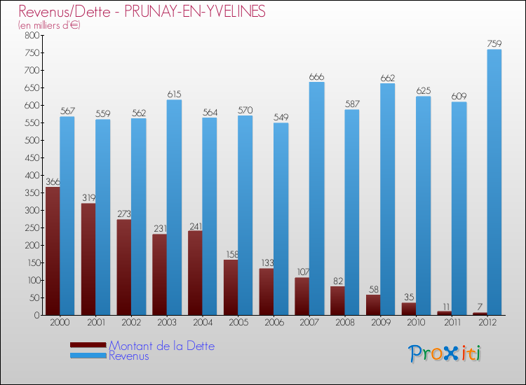 Evolution comparée de la dette et des revenus pour la commune de PRUNAY-EN-YVELINES de 2000 à 2012 Comparaison de la dette et des revenus pour PRUNAY-EN-YVELINES de 2000 à 2012