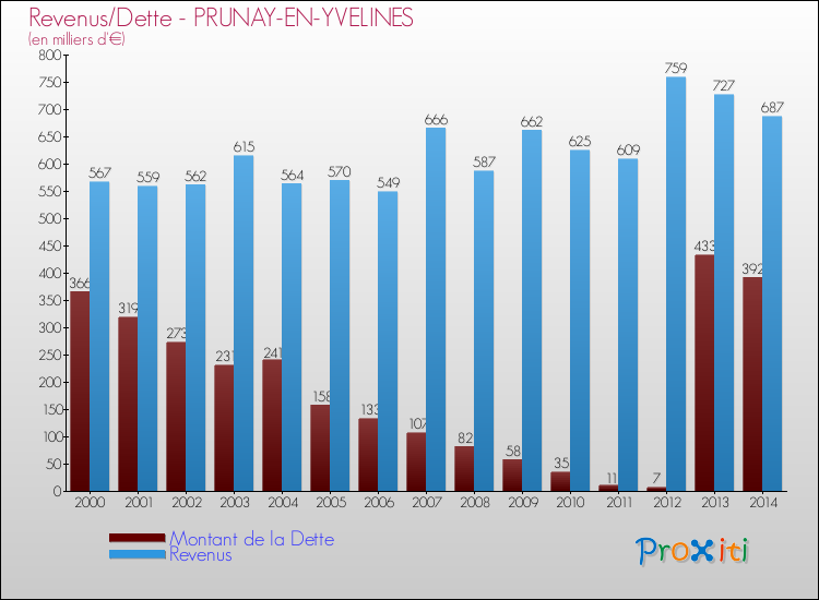 Evolution comparée de la dette et des revenus pour la commune de PRUNAY-EN-YVELINES de 2000 à 2014 Comparaison de la dette et des revenus pour PRUNAY-EN-YVELINES de 2000 à 2014