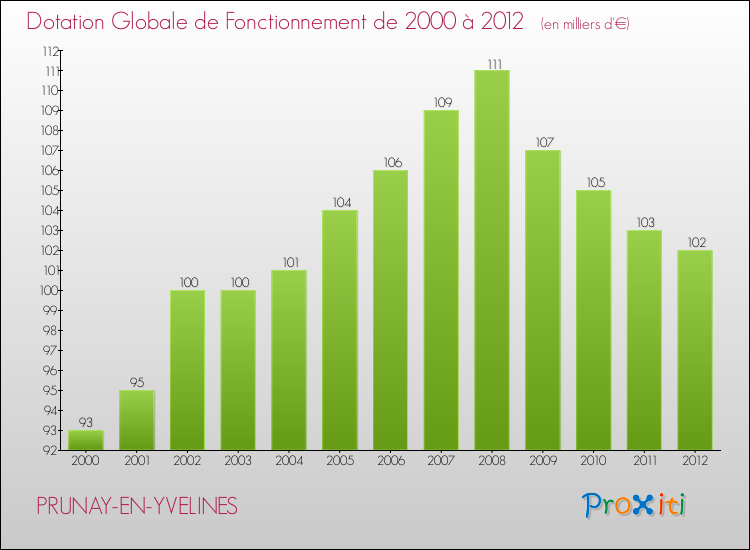 Evolution du montant de la Dotation Globale de Fonctionnement pour la commune de PRUNAY-EN-YVELINES de 2000 à 2012 Evolution du montant de la Dotation Globale de Fonctionnement pour PRUNAY-EN-YVELINES de 2000 à 2012