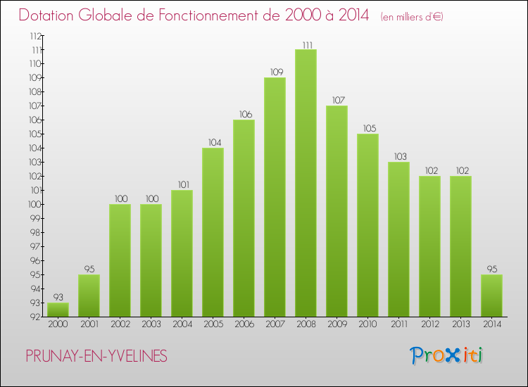 Evolution du montant de la Dotation Globale de Fonctionnement pour la commune de PRUNAY-EN-YVELINES de 2000 à 2014 Evolution du montant de la Dotation Globale de Fonctionnement pour PRUNAY-EN-YVELINES de 2000 à 2014
