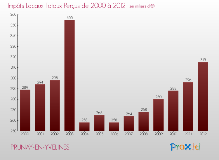 Evolution des Impôts Locaux pour la commune de PRUNAY-EN-YVELINES de 2000 à 2012 Evolution des Impôts Locaux pour PRUNAY-EN-YVELINES de 2000 à 2012