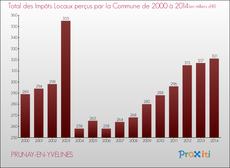 Evolution des Impôts Locaux pour la commune de PRUNAY-EN-YVELINES de 2000 à 2014 Evolution des Impôts Locaux pour PRUNAY-EN-YVELINES de 2000 à 2014