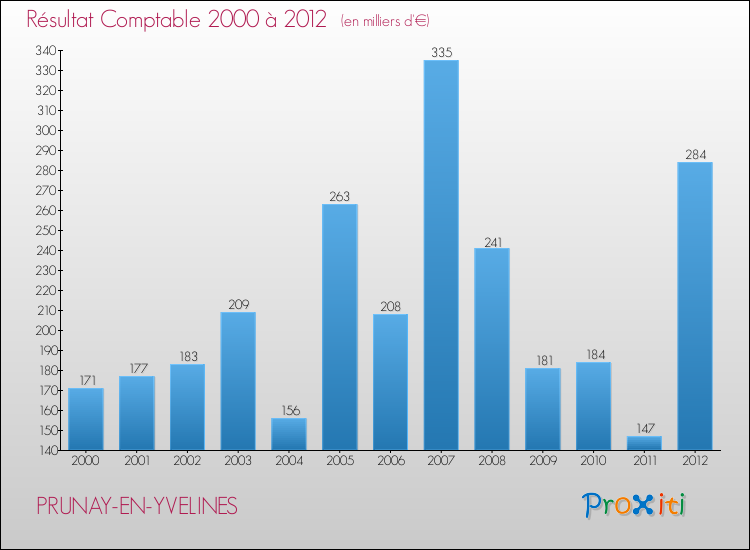 Evolution du résultat comptable pour la commune de PRUNAY-EN-YVELINES de 2000 à 2012 Evolution du résultat comptable pour PRUNAY-EN-YVELINES de 2000 à 2012