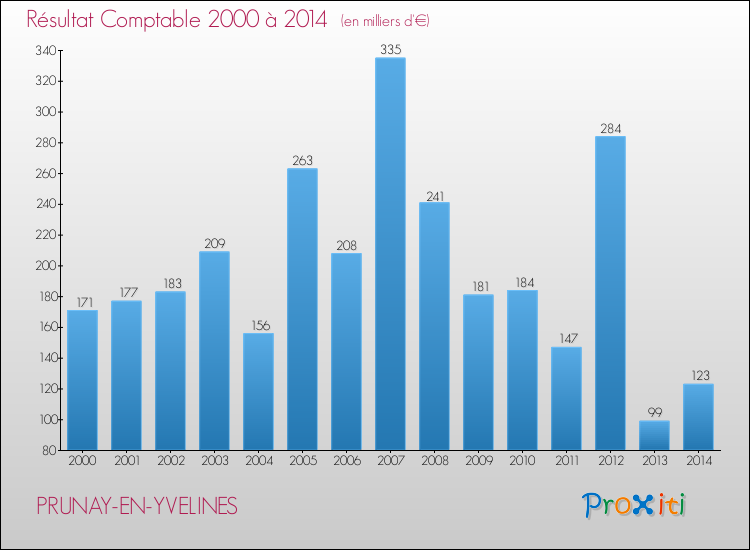 Evolution du résultat comptable pour la commune de PRUNAY-EN-YVELINES de 2000 à 2014 Evolution du résultat comptable pour PRUNAY-EN-YVELINES de 2000 à 2014