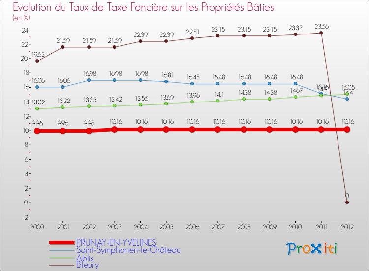 Evolution du taux de la taxe foncière sur le bati pour PRUNAY-EN-YVELINES et les communes proches de 2000 à 2012 Comparaison des taux de taxe foncière sur le bati pour PRUNAY-EN-YVELINES et les communes voisines de 2000 à 2012