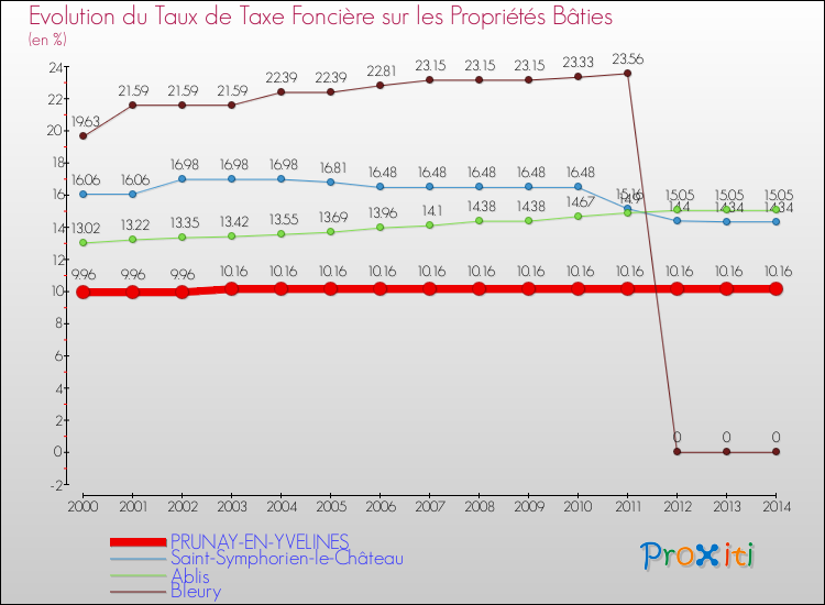 Evolution du taux de la taxe foncière sur le bati pour PRUNAY-EN-YVELINES et les communes proches de 2000 à 2014 Comparaison des taux de taxe foncière sur le bati pour PRUNAY-EN-YVELINES et les communes voisines de 2000 à 2014