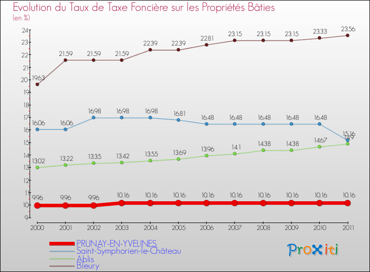 Evolution du taux de la taxe foncière sur le bati pour PRUNAY-EN-YVELINES et les communes proches Comparaison des taux de taxe foncière sur le bati pour PRUNAY-EN-YVELINES et les communes voisines