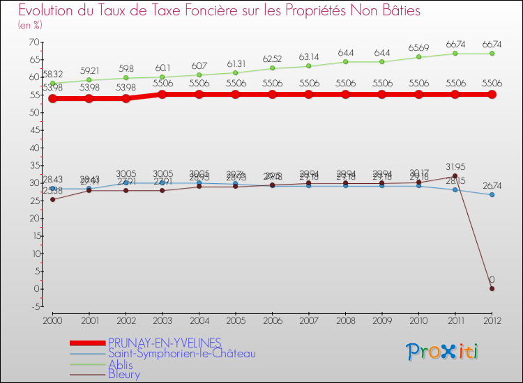 Evolution du taux de la taxe foncière sur les immeubles et terrains non batis pour PRUNAY-EN-YVELINES et les communes proches de 2000 à 2012 Comparaison des taux de la taxe foncière sur les immeubles et terrains non batis pour PRUNAY-EN-YVELINES et les communes voisines de 2000 à 2012