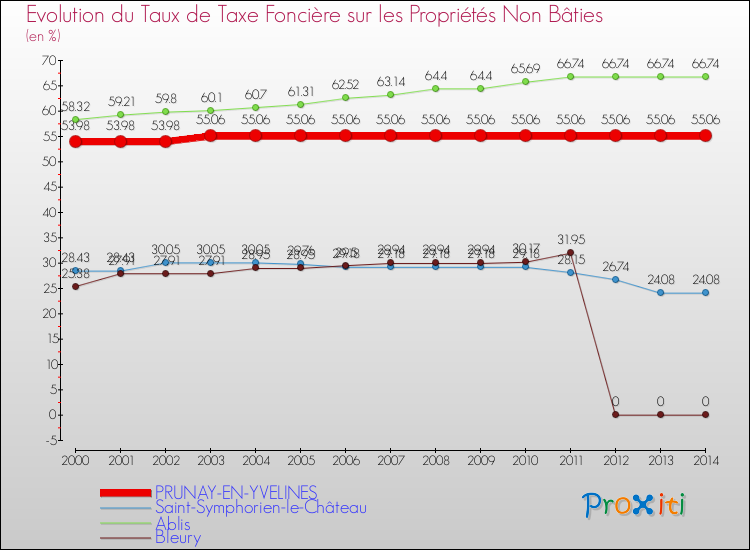Evolution du taux de la taxe foncière sur les immeubles et terrains non batis pour PRUNAY-EN-YVELINES et les communes proches de 2000 à 2014 Comparaison des taux de la taxe foncière sur les immeubles et terrains non batis pour PRUNAY-EN-YVELINES et les communes voisines de 2000 à 2014