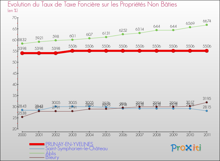 Evolution du taux de la taxe foncière sur les immeubles et terrains non batis pour PRUNAY-EN-YVELINES et les communes proches Comparaison des taux de la taxe foncière sur les immeubles et terrains non batis pour PRUNAY-EN-YVELINES et les communes voisines