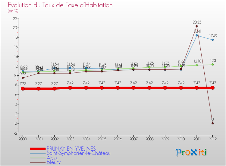Evolution du taux de la taxe d'habitation pour PRUNAY-EN-YVELINES et les communes proches Comparaison des taux de la taxe d'habitation pour PRUNAY-EN-YVELINES et les communes voisines