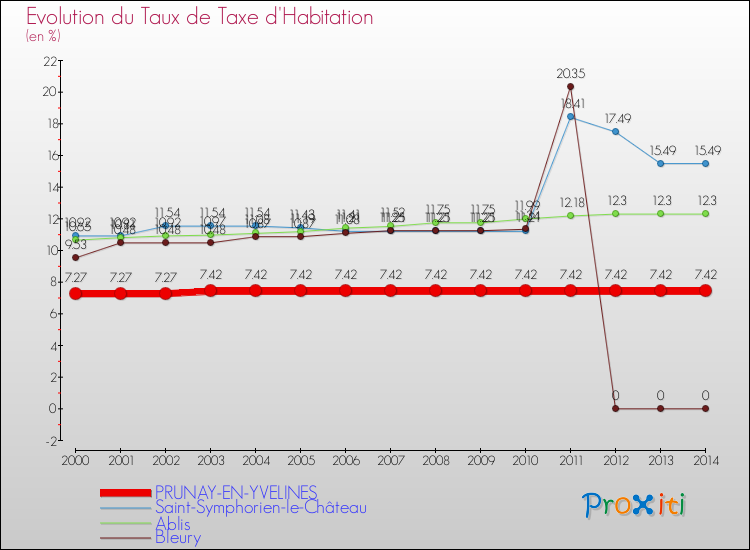 Evolution du taux de la taxe d'habitation pour PRUNAY-EN-YVELINES et les communes proches de 2000 à 2014 Comparaison des taux de la taxe d'habitation pour PRUNAY-EN-YVELINES et les communes voisines de 2000 à 2014