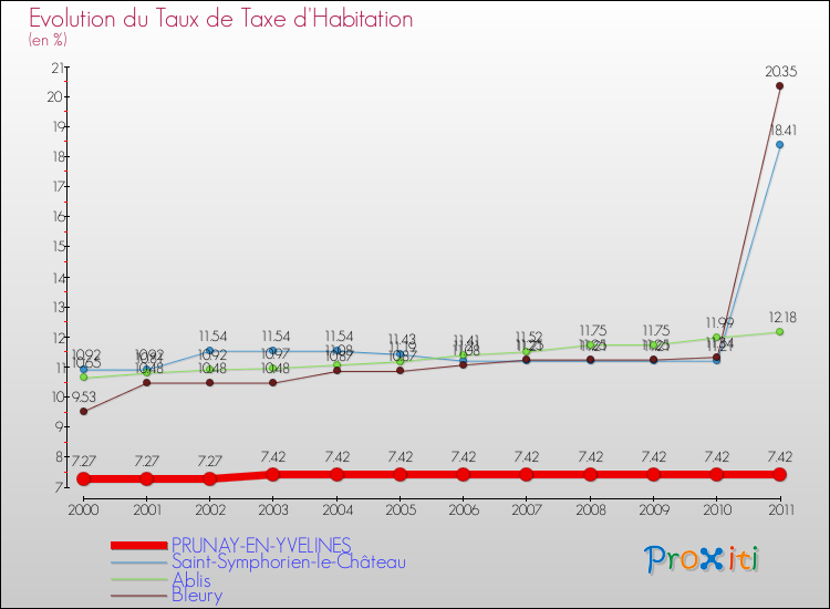 Evolution du taux de la taxe d'habitation pour PRUNAY-EN-YVELINES et les communes proches Comparaison des taux de la taxe d'habitation pour PRUNAY-EN-YVELINES et les communes voisines