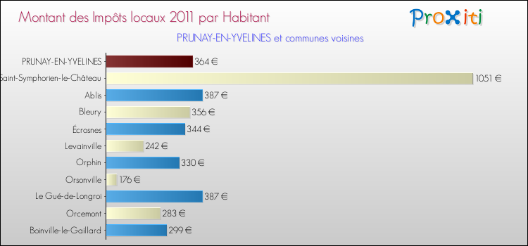 Montant des impôts locaux par Habitant pour PRUNAY-EN-YVELINES et les communes proches Comparaison des impôts locaux par habitant pour PRUNAY-EN-YVELINES et les communes voisines