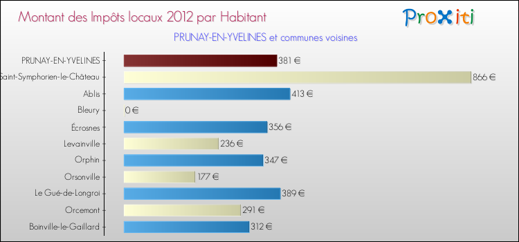Montant des impôts locaux par Habitant pour PRUNAY-EN-YVELINES et les communes proches Comparaison des impôts locaux par habitant pour PRUNAY-EN-YVELINES et les communes voisines