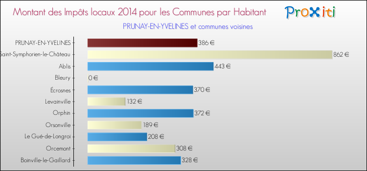 Montant des impôts locaux par Habitant pour PRUNAY-EN-YVELINES et les communes proches en 2014 Comparaison des impôts locaux par habitant pour PRUNAY-EN-YVELINES et les communes voisines en 2014