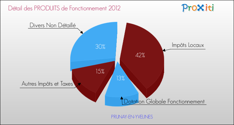 Décomposition du Budget de Fonctionnement 2012 de la commune de PRUNAY-EN-YVELINES Budget de Fonctionnement 2012 pour la commune de PRUNAY-EN-YVELINES