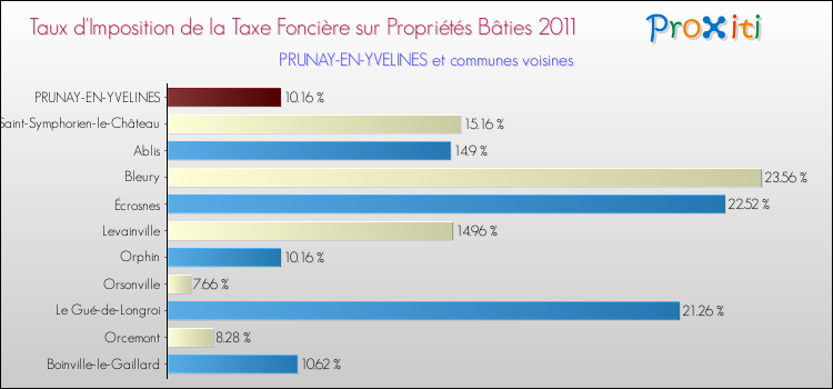 Taux d'imposition de la taxe foncière sur le bati 2011 pour PRUNAY-EN-YVELINES et les communes proches Comparaison des taux d'imposition de la taxe foncière sur le bati 2011 pour PRUNAY-EN-YVELINES et les communes voisines